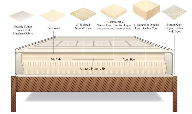High-resilience latex mattresses: material, construction, and sourcing decisions for stable comfort.